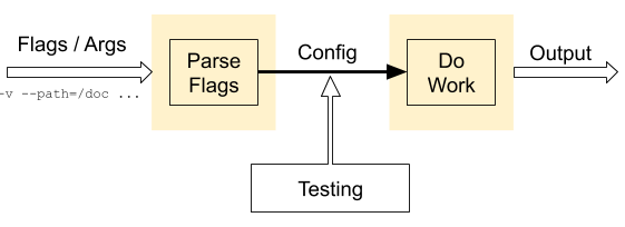 Program parsing command-line flags split into stages