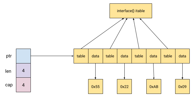 Slice memory layout holding interface{}